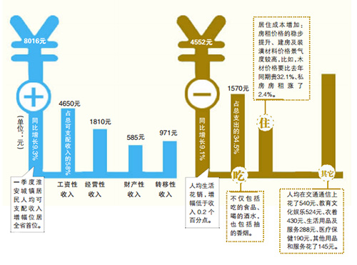 淮安 人均收入_淮安东站图片(2)