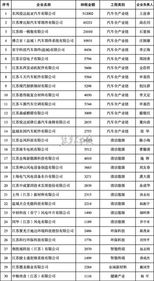2015年全市重点企业纳税排行榜公布