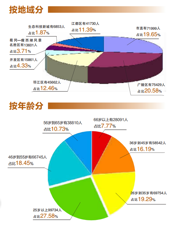 扬州人口总数_2017年扬州统计公报:GDP总量5065亿 常住人口450.82万(附图表)...