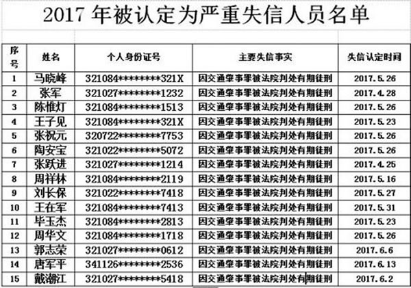 扬州曝光严重交通失信人员名单 做交通志愿者